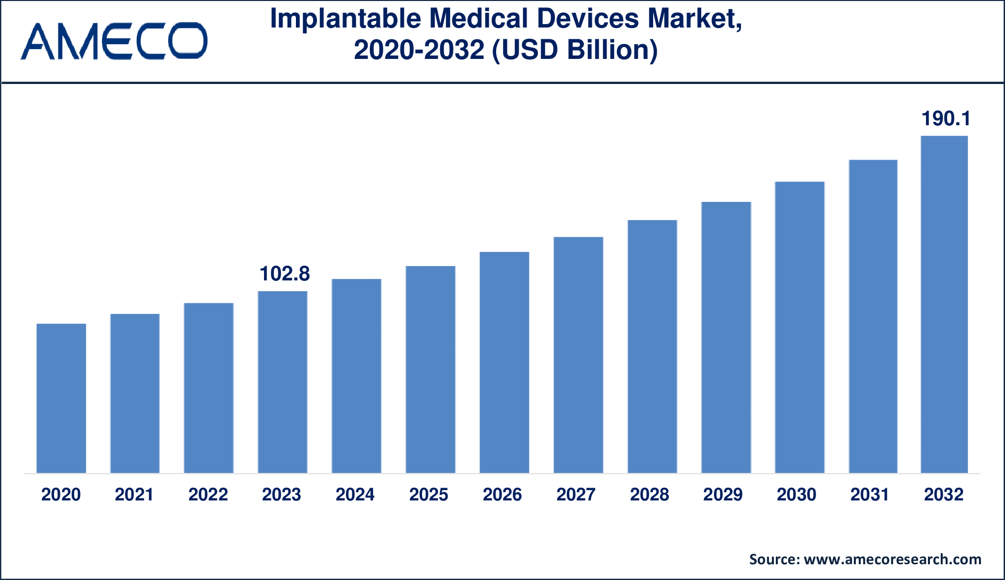 Implantable Medical Devices Market Dynamics